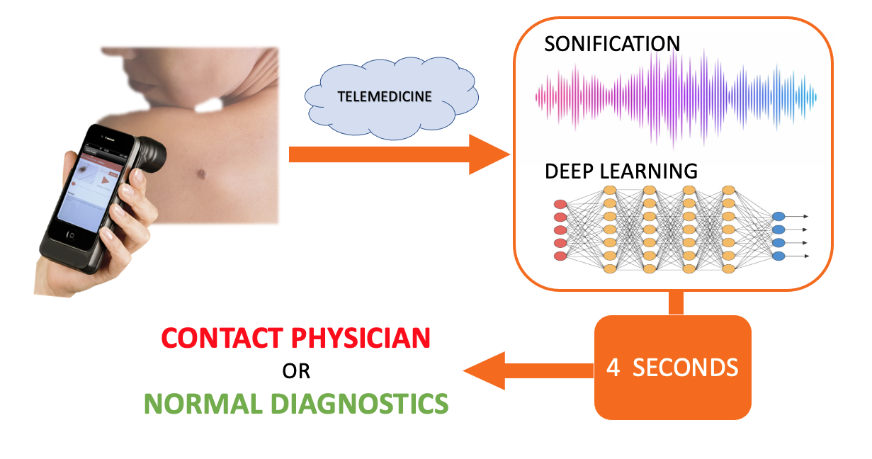 schematic of Bostel technology process showing flow from dermoscope to machine learning system back to app